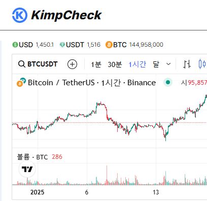 KimpCheck이 알려주는 김치프리미엄 급등락 시점 포착하기